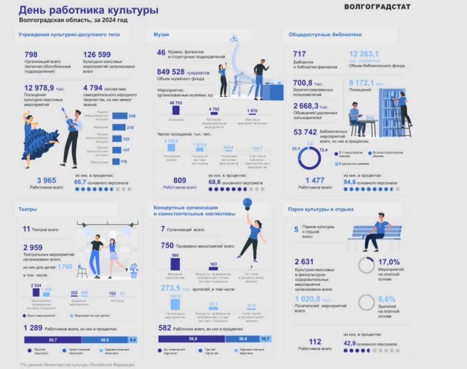    Фото: МТВ.ОНЛАЙН / архив; инфографика: Волгоградстат.