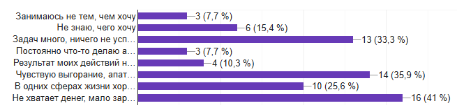 Главные проблемы