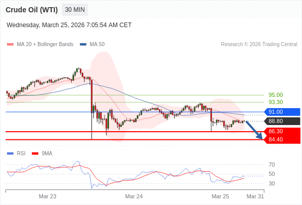Нефть (WTI) (K6) в течение дня: Ключевая линия сопротивления расположена на уровне 91,00.  Наша точка разворота находится на уровне 91,00. Наше предпочтение:Продавать ниже 91,00 с целевыми точками 86,30 и 84,40. Альтернативный сценарий:Прорыв вверх уровня 91,00 откроет путь к 93,30 и 95,00. Анализ:Пока актив не пробил вверх свой уровень сопротивления 91,00, остаётся высокой вероятность падения ниже 86,30. 