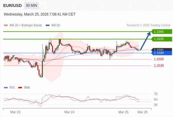 EUR/USD в течение дня: Осторожно.  Наша точка разворота находится на уровне 1,1580. Наше предпочтение:Покупать выше 1,1580 с целевыми точками 1,1635 и 1,1665. Альтернативный сценарий:Прорыв вниз уровня 1,1580 откроет путь к 1,1555 и 1,1530. Анализ:Внутридневные индикаторы отмечают бычий настрой.    Торговля CFD несёт в себе высокие риски