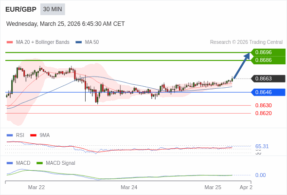 EUR/GBP Текущий : бычий настрой пока 0,8646 является уровнем поддержки. Наша точка разворота находится на уровне :0,8646. Наше мнение :Бычий настрой пока 0,8646 является уровнем поддержки. Альтернативный сценарий :При прорыве 0,8646,EUR/GBP может достигнуть 0,8630 и 0,8620. Комментарий:RSI находится выше нейтральной зоны 50. MACD выше своей сигнальной линии и позитивен. Конфигурация положительная. Кроме того, курс находится выше своих 20 и 50-дневных скользящих средних (соответственно находящихся на уровнях 0,8658 и 0,8653). Наконец, курс пробил вверх вернюю полосу Боллинджера (располагающуюся сейчас на уровне 0,8662. 