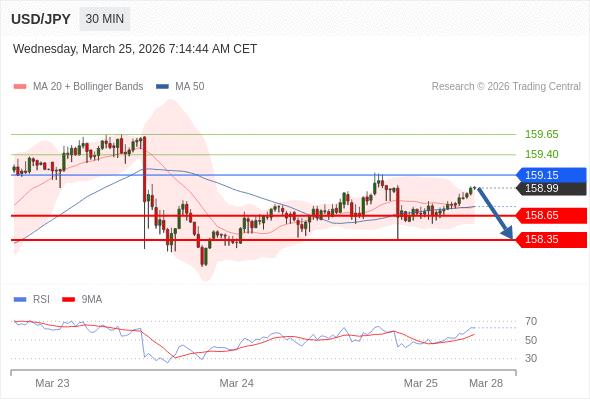 USD/JPY в течение дня: Осторожно.  Наша точка разворота находится на уровне 159,15. Наше предпочтение:Продавать ниже 159,15 с целевыми точками 158,65 и 158,35. Альтернативный сценарий:Прорыв вверх уровня 159,15 откроет путь к 159,40 и 159,65. Анализ:Внутридневные индикаторы отмечают бычий настрой. 