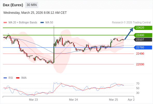 Dax (Eurex) (M6) в течение дня: держать под наблюдением 23300.  Наша точка разворота находится на уровне 22760. Наше предпочтение:Покупать выше 22760 с целевыми точками 23300 и 23620. Альтернативный сценарий:Прорыв вниз уровня 22760 откроет путь к 22490 и 22030. Анализ:RSI смешанный, но скорее имеет бычью тенденцию.    Торговля CFD несёт в себе высокие риски