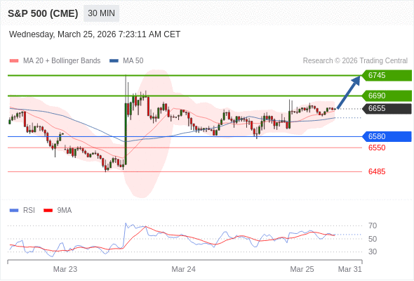 S&P 500 (CME) (M6) в течение дня: Целевая отметка в 6745.  Наша точка разворота находится на уровне 6580. Наше предпочтение:Покупать выше 6580 с целевыми точками 6690 и 6745. Альтернативный сценарий:Прорыв вниз уровня 6580 откроет путь к 6550 и 6485. Анализ:RSI смешанный, скорее бычий.    Торговля CFD несёт в себе высокие риски