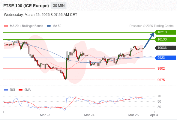 FTSE 100 (ICE Europe) (M6) в течение дня: Внутридневная линия поддержки на уровне 9923.  Наша точка разворота находится на уровне 9923. Наше предпочтение:Покупать выше 9923 с целевыми точками 10130 и 10210. Альтернативный сценарий:Прорыв вниз уровня 9923 откроет путь к 9802 и 9675. Анализ:RSI смешанный, но скорее имеет бычью тенденцию. 