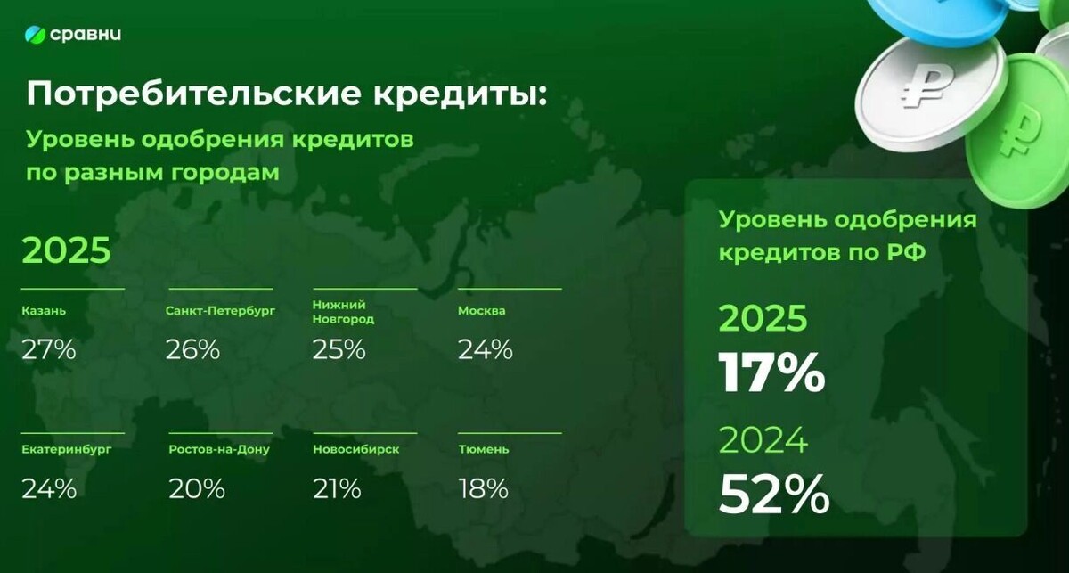    За год доля одобренных банками кредитов снизилась втрое — с 52% до 17. И Новосибирск оказался одним из самых «отказных» городов   маркетплейс «Сравни»