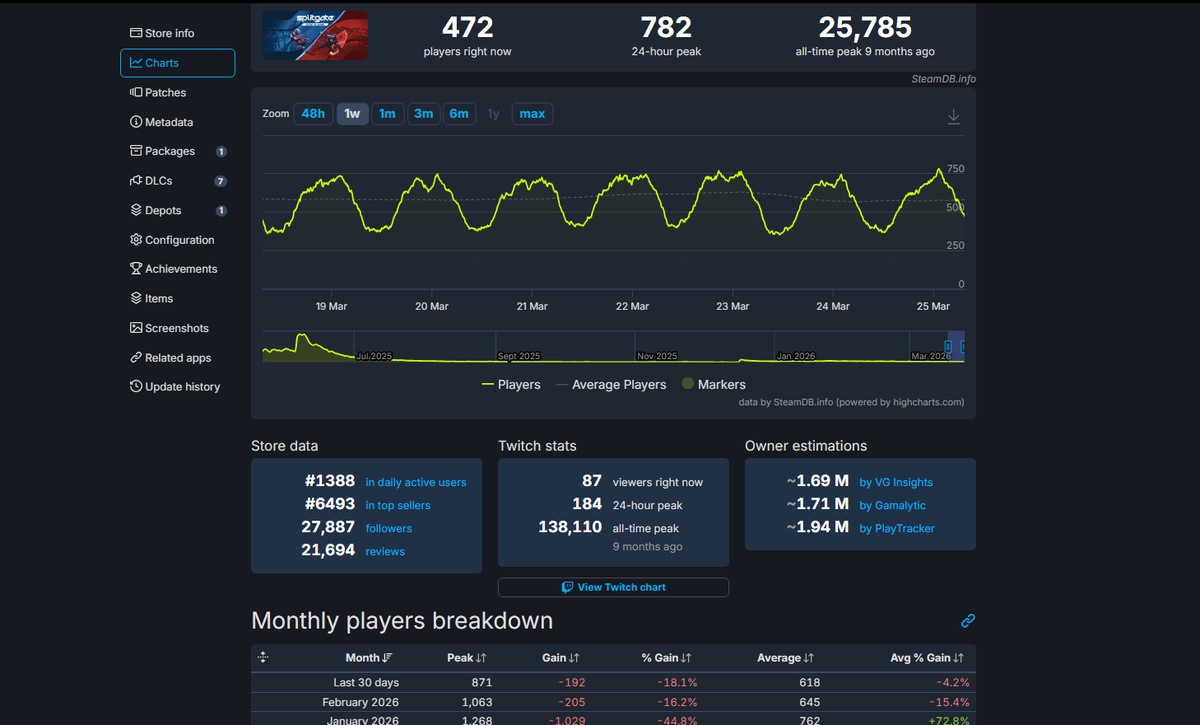 Фото: SteamDB/скриншот Игромании