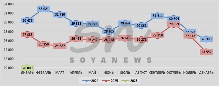 Источник: SoyaNews, данные ЕМИСС