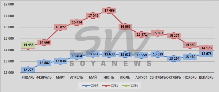 Источник: SoyaNews, данные ЕМИСС