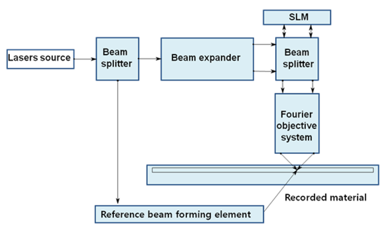 Рис. 1. Принципиальная схема, показывающая основную конструкцию голографического принтера, предложенную Стивеном Бентоном.