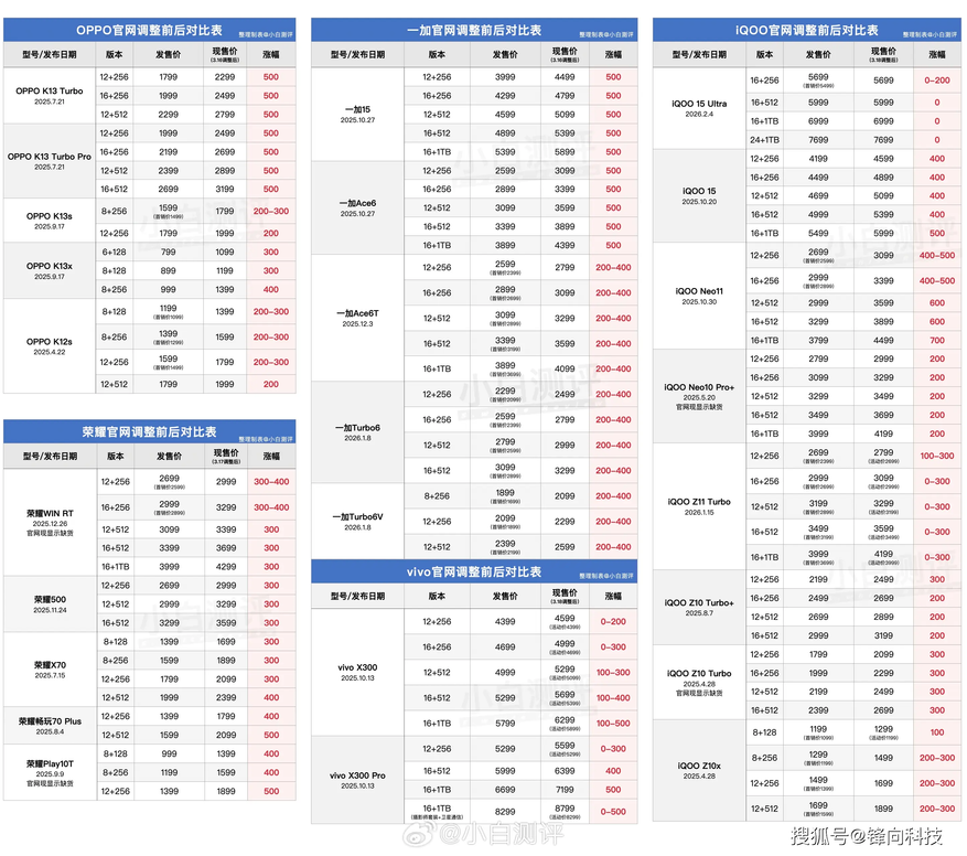 Как подорожали смартфоны в Китае. Сводная таблица