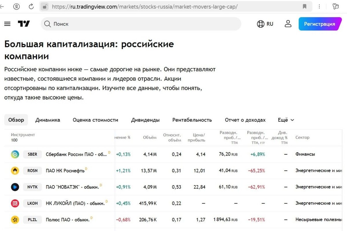Лидеры на вершине списка иногда меняют позиции, но перемещения обычно несущественные. Источник: ru.tradingview.com📷
