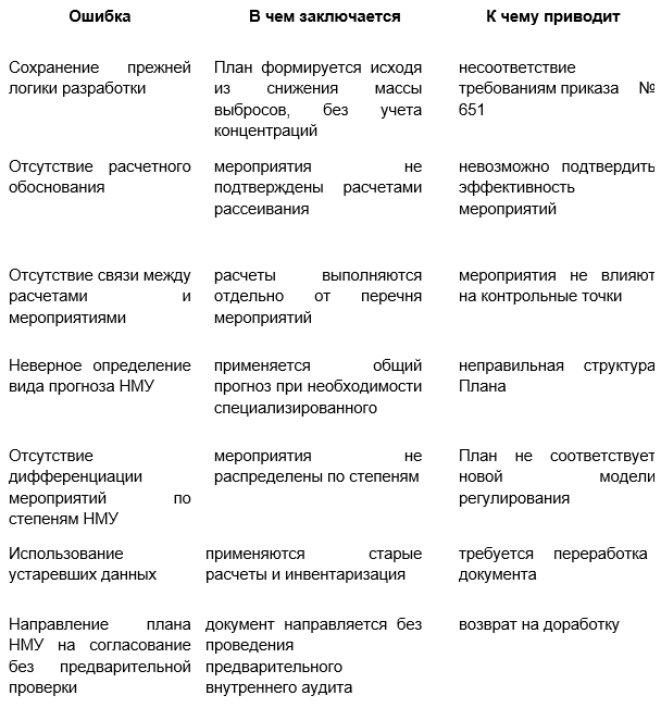Основные ошибки при разработке и актуализации плана НМУ.