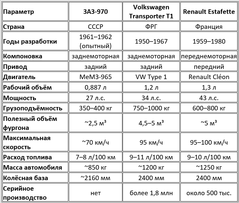 Сравнение ЗАЗ-970 с западными малотоннажными фургонами начала 1960-х