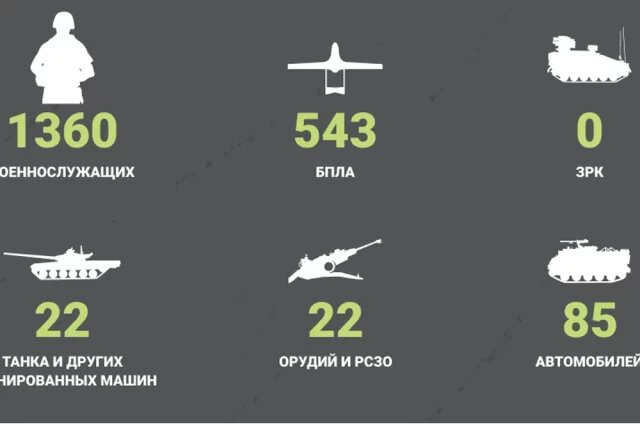    Потери ВСУ за сутки: 25 марта 2026 года