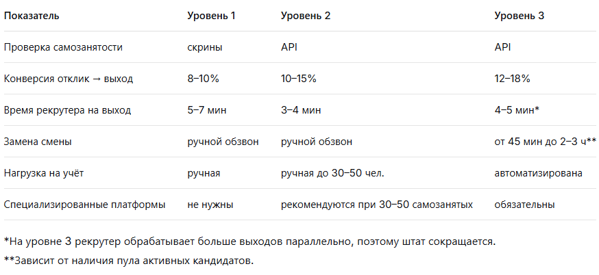 Сравнительная таблица уровней