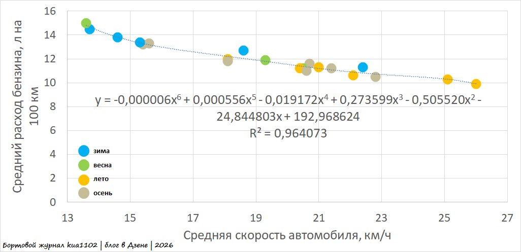 Зависимость среднего расхода бензина от средней скорости по разным временам года. Автор графики kua1102