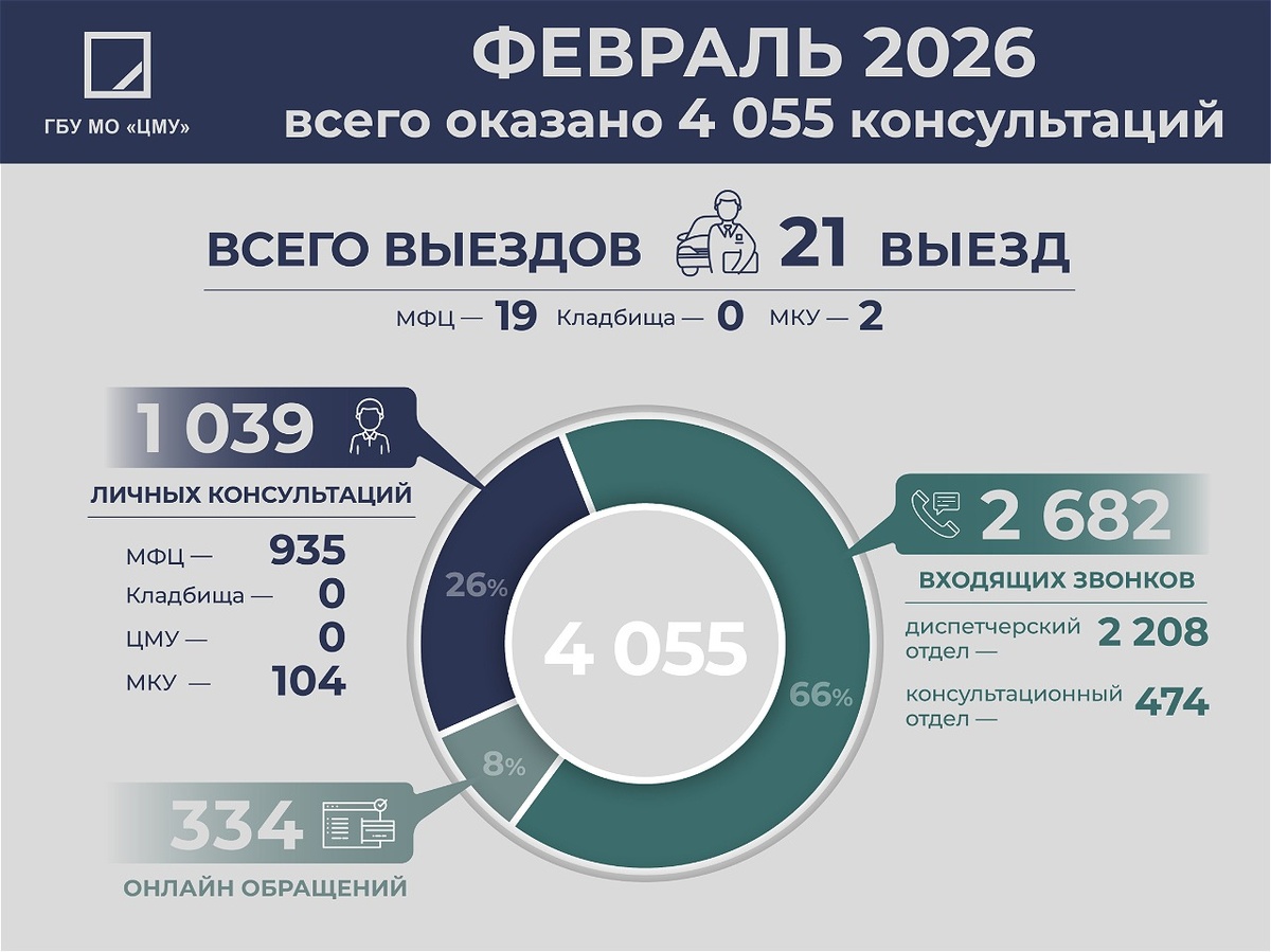 Инфографика от пресс-службы ГБУ МО "ЦМУ"