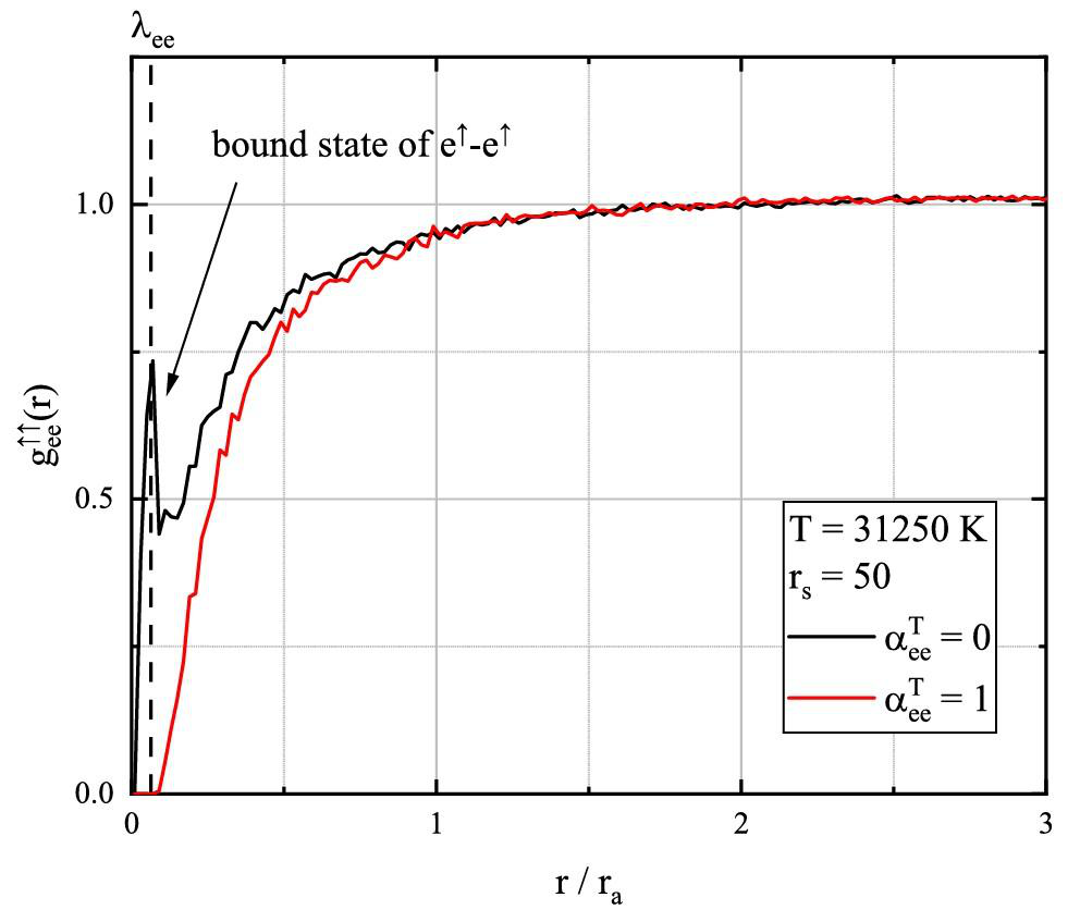 Рисунок 2. Влияние метода модификации сил на образование кластеров. Черная кривая получена без учета конечной длины волны электрона и демонстрирует аномальный пик — признак образования нефизичного связанного состояния и нарушения принципа Паули. Красная кривая, полученная с модификацией сил, такого пика не имеет, что свидетельствует о предотвращении кластеризации. Источник: Physics of Plasmas