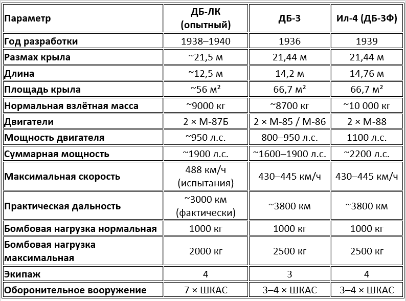 ДБ-ЛК и серийные дальние бомбардировщики СССР конца 1930-х годов