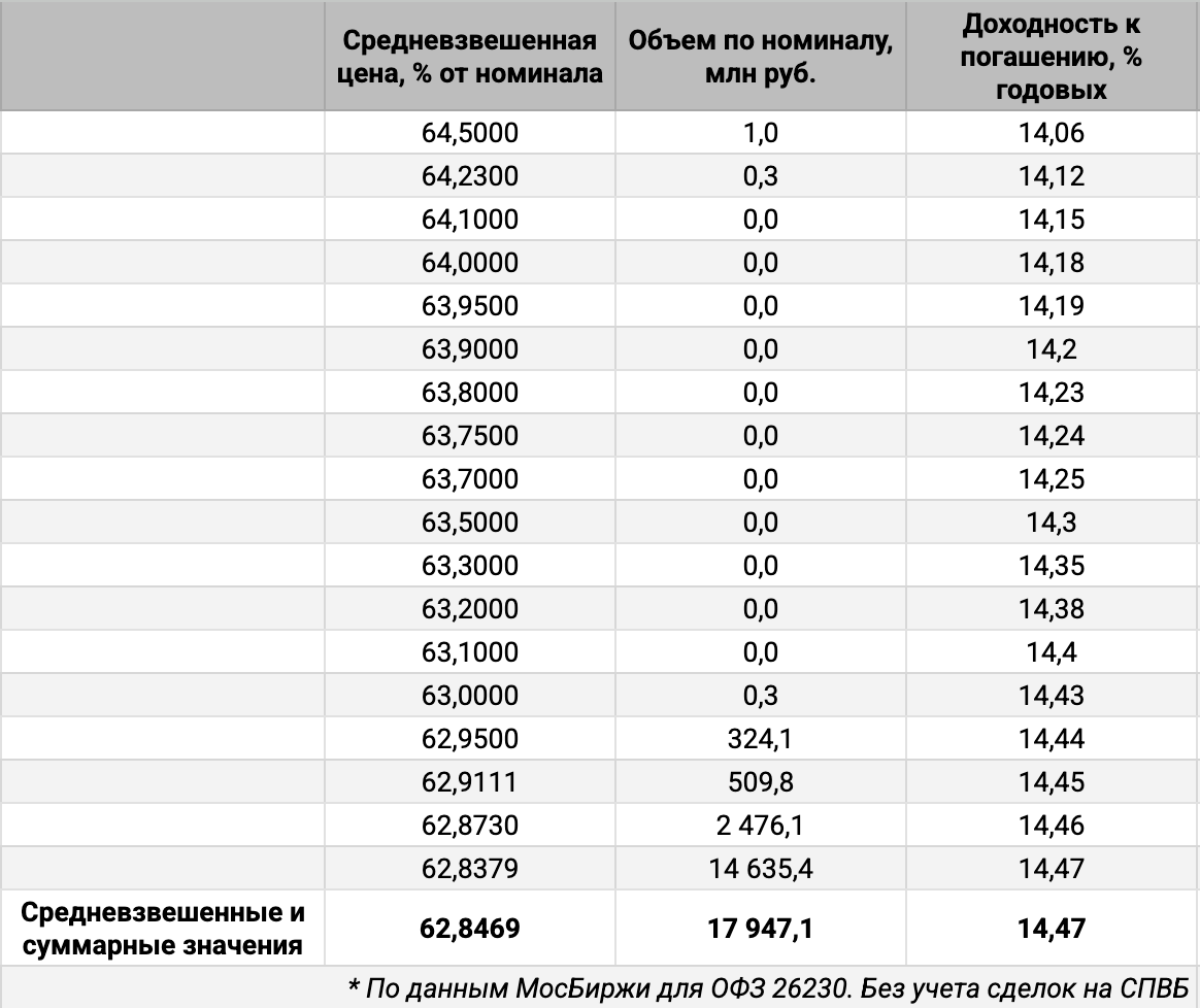 Распределение объемов сделок ОФЗ 26230 по доходности. Источник данных: МосБиржа.
