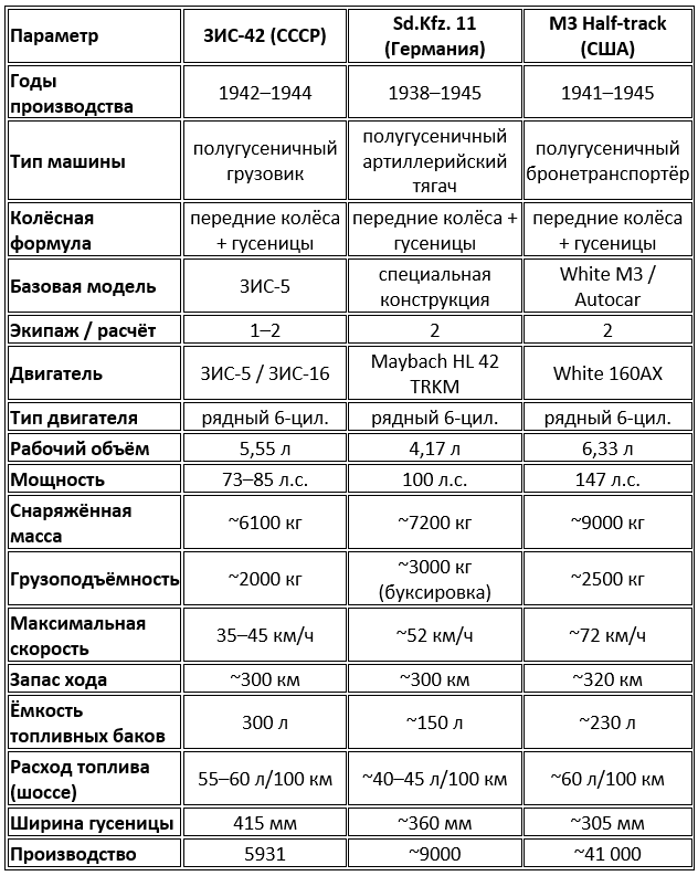 Полугусеничные транспортные машины Второй мировой войны