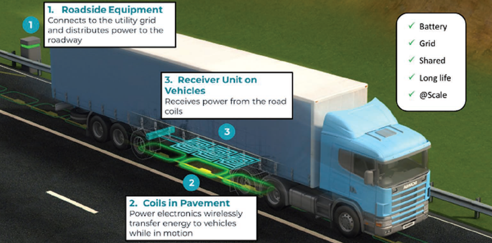 Рисунок 1. Основные компоненты электрифицированной проезжей части. Обозначения: 1) Придорожное оборудование. Подключается к электрической сети и распределяет питание на проезжую часть. 2) Индуктивные катушки или емкостные элементы в дорожном покрытии. Силовая электроника бесконтактно передает энергию транспортным средствам во время движения. 3) Приемное устройство на транспортных средствах получает питание от дорожных катушек или емкостных элементов.