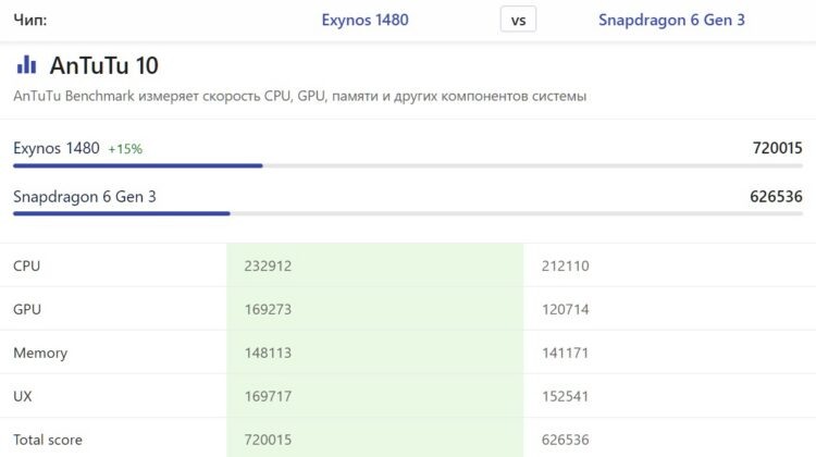    В тесте AnTuTu прирост незначительный. Источник: nanoreview.net