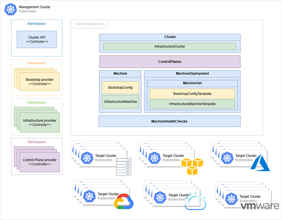Архитектура: https://cluster-api.sigs.k8s.io/user/concepts
