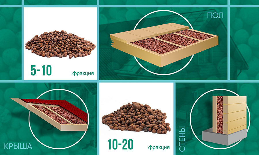 Какой керамзит лучше подходит для теплоизоляции?