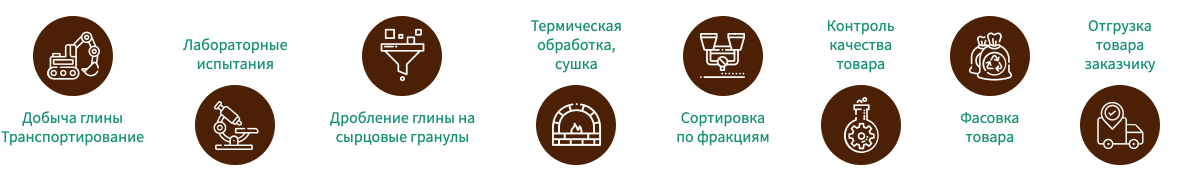 Этапы производства керамзита