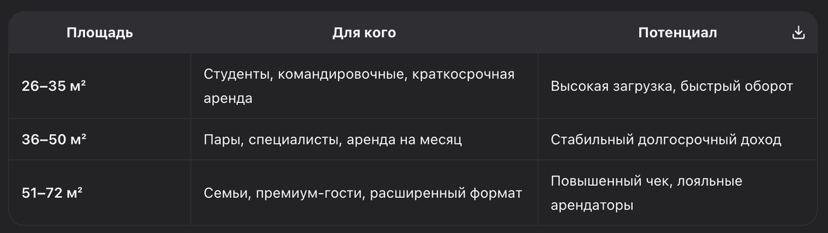 Кто целевая аудитория арендаторов апарт-комплекса Пальмиро