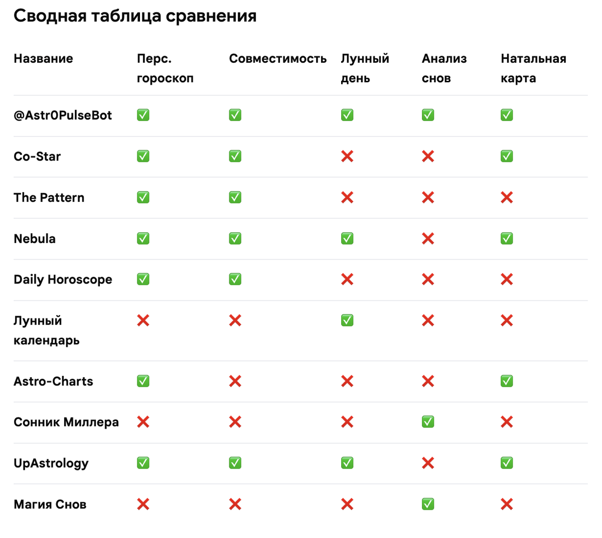 Сводная таблица приложений и телеграмм каналов по астрологии