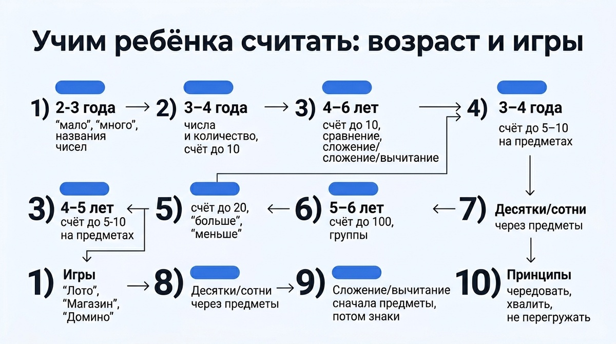Учим ребёнка считать: возраст и игры  📷
