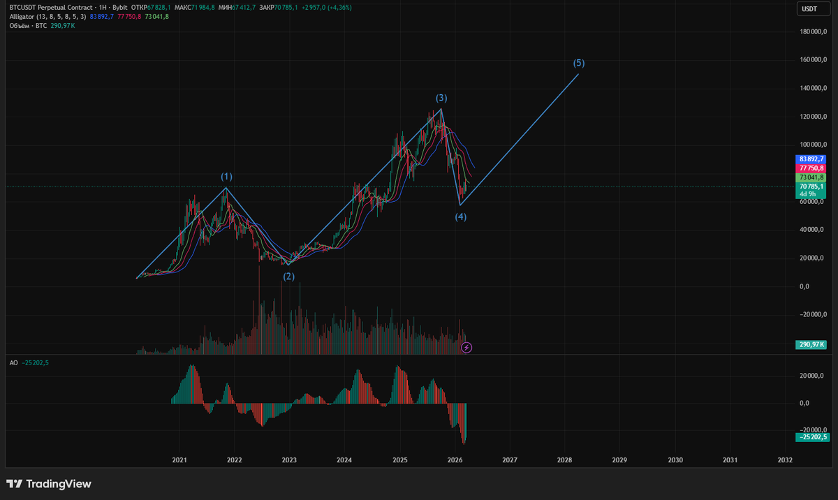 Анализ графика BTC от главного редактора сайта. Продолжаем накопление DCA.