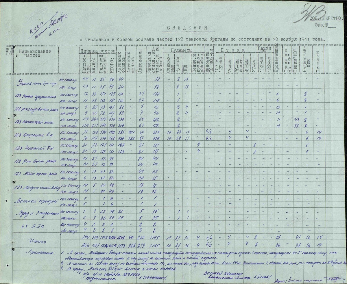 Количество бронетехники в 123-й танковой бригаде на 20.11.41