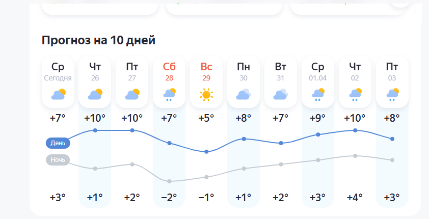 Скрин с сайта https://yandex.ru/pogoda/ru/nizhniy-odes?from_block=yabro_push&utm_source=push&utm_term=general&push_id=1774454122604000-2015517608265340223&utm_sup_source=push&utm_sup_project=searchapp&utm_sup_type=smoo.weather_tomorrow&lat=63.638923&lon=54.84584