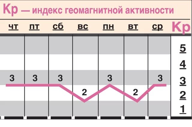    Какой геомагнитный фон ожидается с 26 марта по 1 апреля?