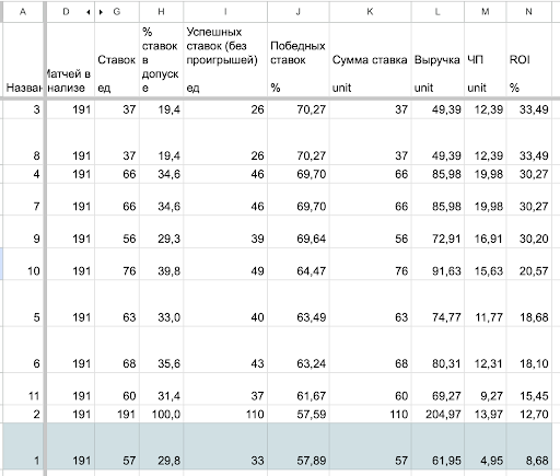На первом замере одного из портфелей мой текущий скоринг №1 показывал +8,68% ROI на массиве 191 матча. При этом он отбирал не весь поток, а только часть сигналов.
