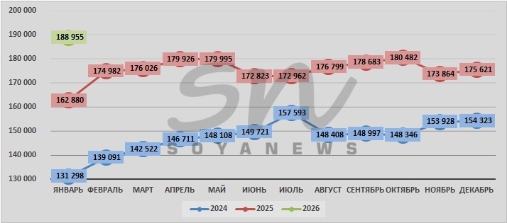 Источник: SoyaNews, данные ЕМИСС