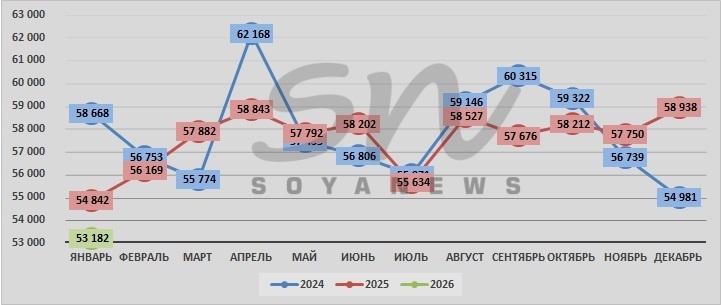 Источник: SoyaNews, данные ЕМИСС