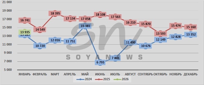 Источник: SoyaNews, данные ЕМИСС