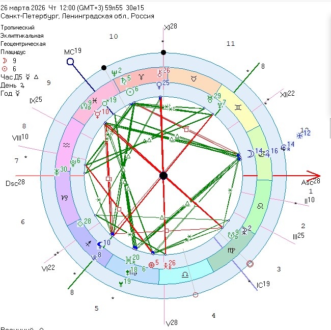 Транзит планет.