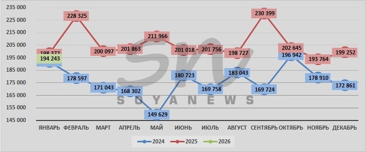 Источник: SoyaNews, данные ЕМИСС