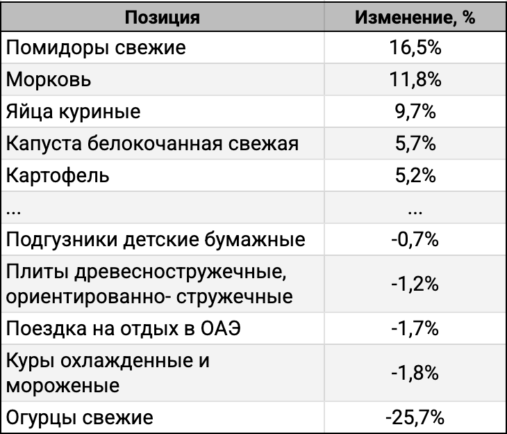 ТОП-5 лидеров и аутсайдеров за 4 недели.