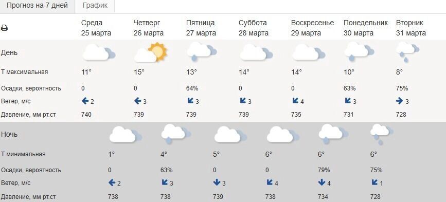    Прогноз погоды в Белгороде на 26 марта   Гидрометцентр РФ