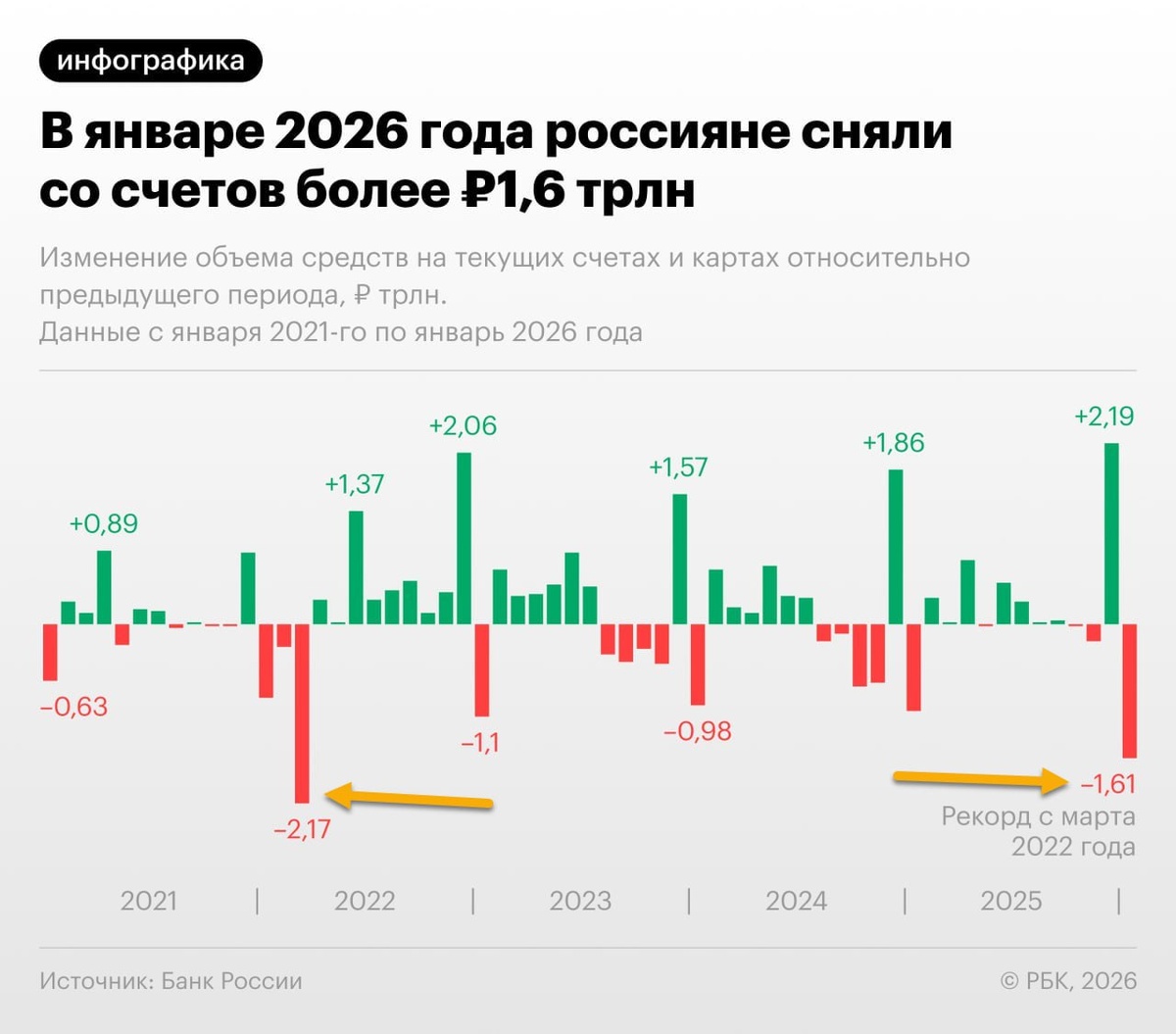 График оттока средств со счетов: красный столбец января 2026 года наглядно показывает масштаб «бегства в нал». Источник: РБК / Банк России.