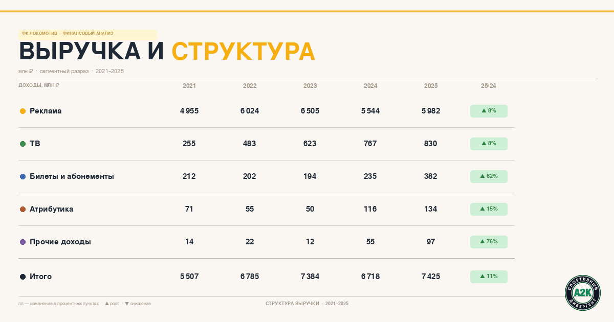 Доходы ФК "Локомотив" 2021-2025
