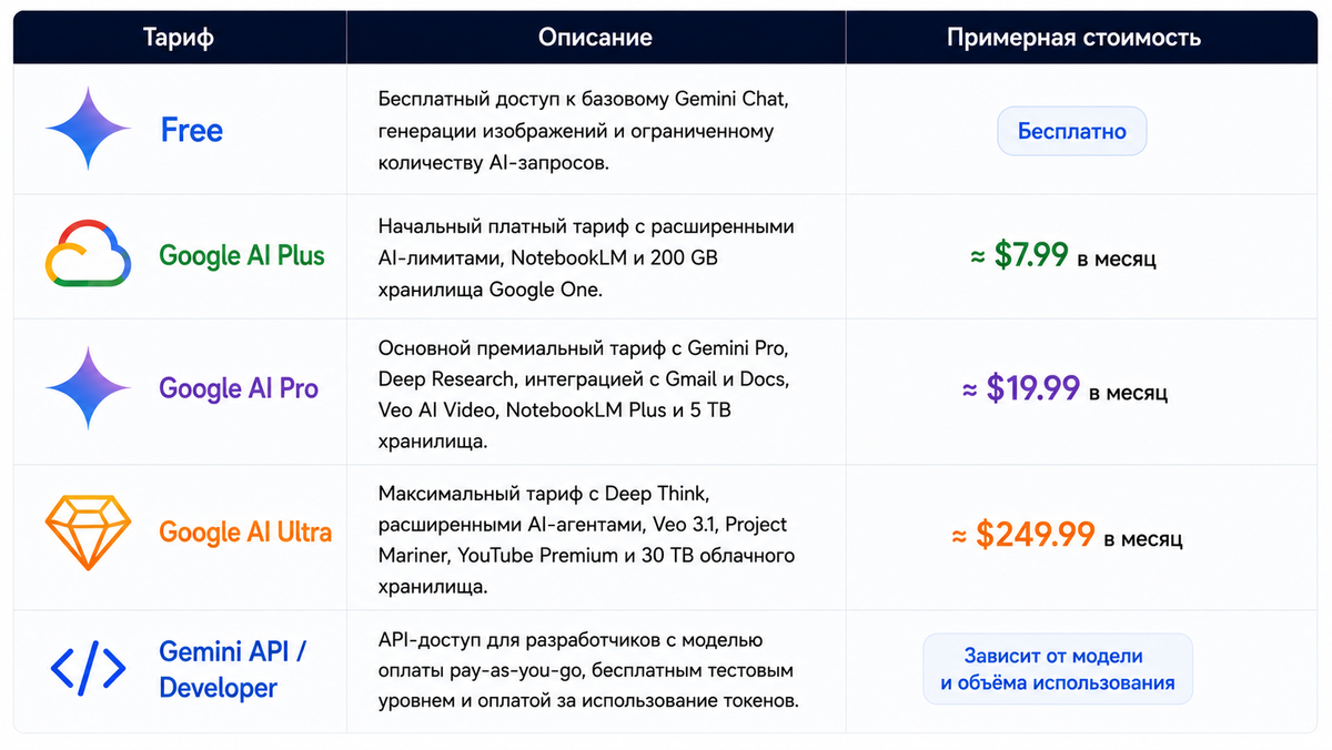 Тарифы Gemini AI