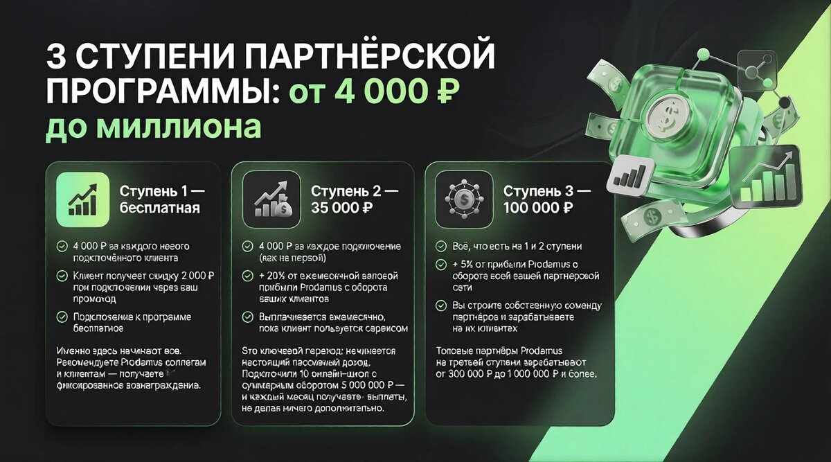 3 ступени партнёрской программы Prodamus: от 4 000 ₽ до миллиона